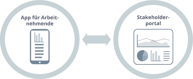 App für Arbeitnehmende und Stakeholderportal Icons, eingekreist und verbunden durch einen beidseitigen Pfeil.